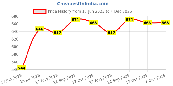 firstcry.com Babyhug Cotton Knit Cap Sleeves T-Shirts with Hearts & Butterfly Print Pack of 3 - Pink Lavender & White babyhug Price History Graph from 17 Jun 2025 to 4 Dec 2025