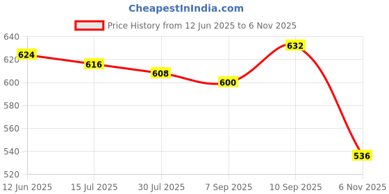 firstcry.com Babyhug Cotton Knit Cap Sleeves T-Shirts with Hearts & Tropical Theme Print Pack of 3 - Pink Light Green & White babyhug Price History Graph from 12 Jun 2025 to 6 Nov 2025