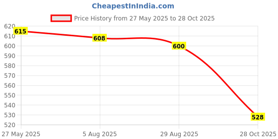 firstcry.com Babyhug Cotton Knit Cap Sleeves T-Shirts with Hearts & Tropical Theme Print Pack of 3 - Pink Light Green & White babyhug Price History Graph from 27 May 2025 to 28 Oct 2025