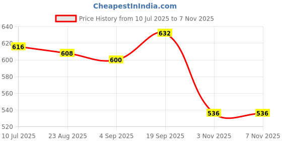 firstcry.com Babyhug Cotton Knit Cap Sleeves T-Shirts with Hearts & Tropical Theme Print Pack of 3 - Pink Light Green & White babyhug Price History Graph from 10 Jul 2025 to 6 Nov 2025
