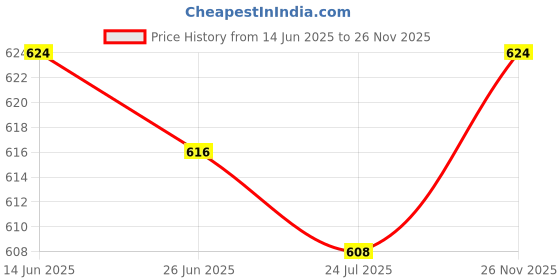 firstcry.com Babyhug Cotton Knit Cap Sleeves T-Shirts with Hearts Cherry & Bow Print Pack of 3 - Pink & White babyhug Price History Graph from 14 Jun 2025 to 26 Nov 2025