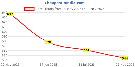 firstcry.com Babyhug Cotton Knit Cap Sleeves T-Shirts with Polka Dots & Floral Print Pack of 3 - Yellow Dark & Light Pink babyhug Price History Graph from 29 May 2025 to 11 Nov 2025