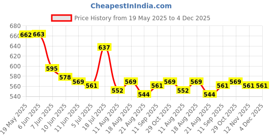 firstcry.com Babyhug Cotton Knit Cap Sleeves T-Shirts with with Floral & Hearts Print Pack of 3 - Yellow Orange & Pink babyhug Price History Graph from 19 May 2025 to 4 Dec 2025