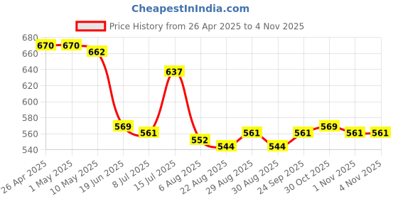 firstcry.com Babyhug Cotton Knit Cap Sleeves T-Shirts with with Floral & Hearts Print Pack of 3 - Yellow Orange & Pink babyhug Price History Graph from 26 Apr 2025 to 2 Nov 2025