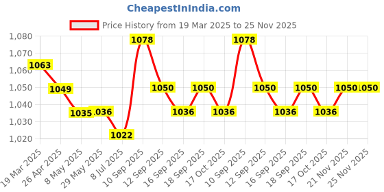 firstcry.com Babyhug Cotton Knit Cap Sleeves T-Shirts with with Fruits Print Pack of 5 - Multicolor babyhug Price History Graph from 19 Mar 2025 to 24 Nov 2025