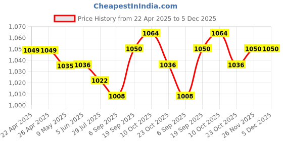 firstcry.com Babyhug Cotton Knit Cap Sleeves T-Shirts with with Fruits Print Pack of 5 - Multicolor babyhug Price History Graph from 22 Apr 2025 to 5 Dec 2025