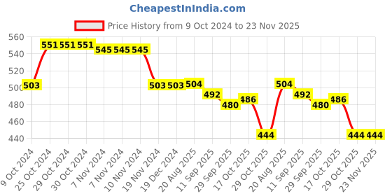 firstcry.com Babyhug Cotton Knit Cap Sleeves Text Printed Top & Polka Dots Skirt With Suspender - White & Red babyhug Price History Graph from 9 Oct 2024 to 23 Nov 2025