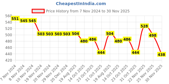 firstcry.com Babyhug Cotton Knit Cap Sleeves Text Printed Top & Polka Dots Skirt With Suspender - White & Red babyhug Price History Graph from 7 Nov 2024 to 30 Nov 2025