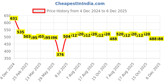firstcry.com Babyhug Cotton Knit Cap Sleeves Top & Layered Skirt With Floral Print - White babyhug Price History Graph from 4 Dec 2024 to 5 Dec 2025