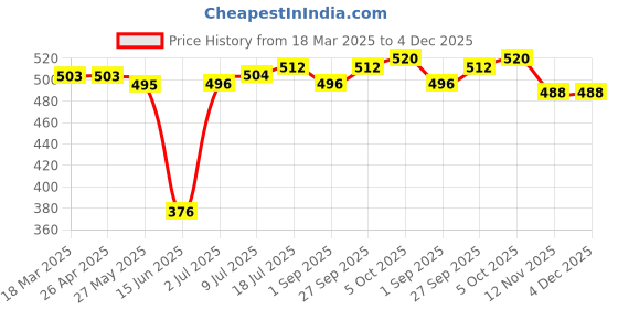 firstcry.com Babyhug Cotton Knit Cap Sleeves Top & Layered Skirt With Floral Print - White babyhug Price History Graph from 18 Mar 2025 to 4 Dec 2025