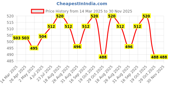 firstcry.com Babyhug Cotton Knit Cap Sleeves Top & Layered Skirt With Floral Print - White babyhug Price History Graph from 14 Mar 2025 to 29 Nov 2025