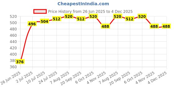 firstcry.com Babyhug Cotton Knit Cap Sleeves Top & Layered Skirt With Floral Print - White babyhug Price History Graph from 26 Jun 2025 to 4 Dec 2025