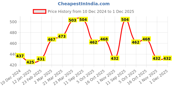 firstcry.com Babyhug Cotton Knit Cap Sleeves Top & Polka Dots Printed Skirt With Suspender - Navy & White babyhug Price History Graph from 10 Dec 2024 to 30 Nov 2025