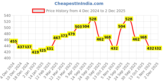 firstcry.com Babyhug Cotton Knit Cap Sleeves Top & Polka Dots Printed Skirt With Suspender - Navy & White babyhug Price History Graph from 4 Dec 2024 to 1 Dec 2025