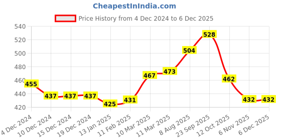 firstcry.com Babyhug Cotton Knit Cap Sleeves Top & Polka Dots Printed Skirt With Suspender - Navy & White babyhug Price History Graph from 4 Dec 2024 to 5 Dec 2025
