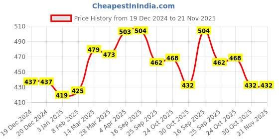 firstcry.com Babyhug Cotton Knit Cap Sleeves Top & Polka Dots Printed Skirt With Suspender - Navy & White babyhug Price History Graph from 19 Dec 2024 to 20 Nov 2025