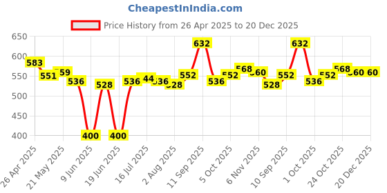 firstcry.com Babyhug Cotton Knit Cap Sleeves Top & Skirt With Floral Print - Dark Pink babyhug Price History Graph from 26 Apr 2025 to 20 Dec 2025