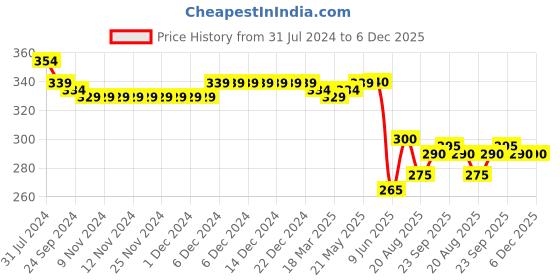 firstcry.com Babyhug Cotton Knit Cap Sleeves Top with Floral Print  - White babyhug Price History Graph from 31 Jul 2024 to 5 Dec 2025