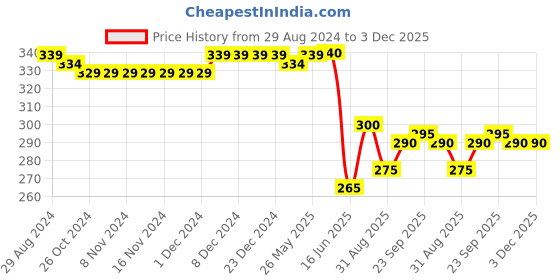 firstcry.com Babyhug Cotton Knit Cap Sleeves Top with Floral Print  - White babyhug Price History Graph from 29 Aug 2024 to 3 Dec 2025