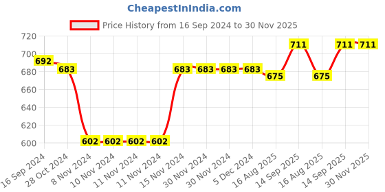 firstcry.com Babyhug Cotton Knit Car Embroidered Dungaree with Full Sleeves Striped Inner Tee - Multicolour babyhug Price History Graph from 16 Sep 2024 to 30 Nov 2025