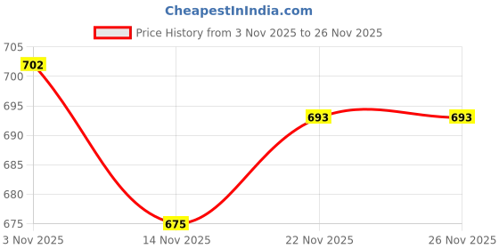 firstcry.com Babyhug Cotton Knit Checkered Frock with Full Sleeves Inner Tee - Red & White babyhug Price History Graph from 3 Nov 2025 to 25 Nov 2025