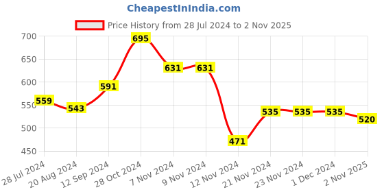 firstcry.com Babyhug Cotton Knit Cold Shoulder Sleeve  Top & Shorts Set with Floral Print - Blue babyhug Price History Graph from 28 Jul 2024 to 2 Nov 2025
