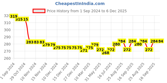 firstcry.com Babyhug Cotton Knit Cold Shoulder Sleeves Top with Frill Detailing & Floral Print - Yellow babyhug Price History Graph from 1 Sep 2024 to 6 Dec 2025
