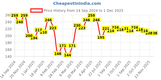 firstcry.com Babyhug Cotton Knit Cold Shoulder Sleeves Top with Frill Detailing & Rainbow Print - Pink babyhug Price History Graph from 14 Sep 2024 to 30 Nov 2025