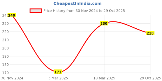 firstcry.com Babyhug Cotton Knit Cold Shoulder Sleeves Top with Frill Detailing  & Rainbow Print - Pink babyhug Price History Graph from 30 Nov 2024 to 29 Oct 2025