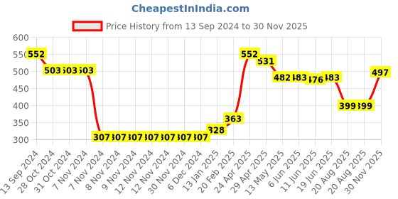 firstcry.com Babyhug Cotton Knit Denim Full Sleeve Shirt With Two Pocket - Blue babyhug Price History Graph from 13 Sep 2024 to 30 Nov 2025