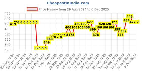 firstcry.com Babyhug Cotton Knit Diaper Pant Stripes & Soccer Ball Print Pack of 3 - Orange & Blue babyhug Price History Graph from 29 Aug 2024 to 5 Dec 2025