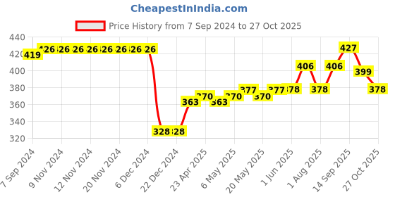 firstcry.com Babyhug Cotton Knit Diaper Pant Stripes & Soccer Ball Print Pack of 3 - Orange & Blue babyhug Price History Graph from 7 Sep 2024 to 27 Oct 2025