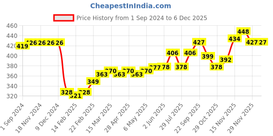 firstcry.com Babyhug Cotton Knit Diaper Pant Stripes & Soccer Ball Print Pack of 3 - Orange & Blue babyhug Price History Graph from 1 Sep 2024 to 5 Dec 2025