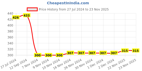firstcry.com Babyhug Cotton Knit Diaper Pants Full Length Car Printed Pack of 3 - Multicolour babyhug Price History Graph from 27 Jul 2024 to 23 Nov 2025