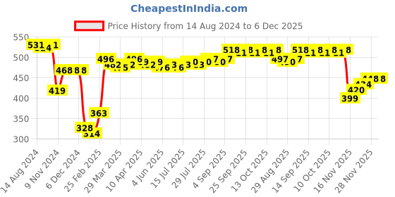 firstcry.com Babyhug Cotton Knit Dino Print Footed Pants Pack of 3 - Blue & Red babyhug Price History Graph from 14 Aug 2024 to 5 Dec 2025