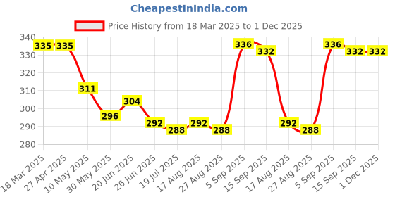 firstcry.com Babyhug Cotton Knit Dino Printed Shorts - Light Blue babyhug Price History Graph from 18 Mar 2025 to 30 Nov 2025