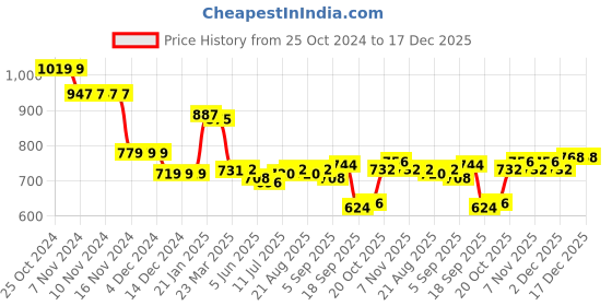 firstcry.com Babyhug Cotton Knit Doctor Sleeves Hooded T-Shirt & Lounge Pants Set With Basketball Print - White & Blue babyhug Price History Graph from 25 Oct 2024 to 17 Dec 2025