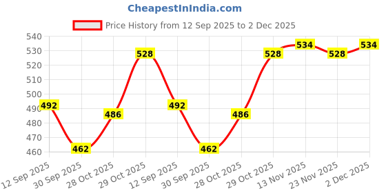 firstcry.com Babyhug Cotton Knit Drop Shoulder Full Sleeves Pullover Sweatshirt with Smiley Graphics - Purple babyhug Price History Graph from 12 Sep 2025 to 2 Dec 2025