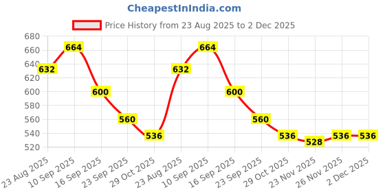 firstcry.com Babyhug Cotton Knit Drop Shoulder Full Sleeves Pullover Sweatshirt with Text Graphics - Purple babyhug Price History Graph from 23 Aug 2025 to 2 Dec 2025