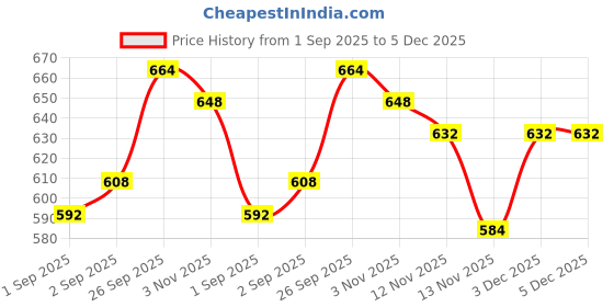 firstcry.com Babyhug Cotton Knit Drop Shoulder Full Sleeves Sweatshirt with Bunny Applique - Yellow babyhug Price History Graph from 1 Sep 2025 to 5 Dec 2025