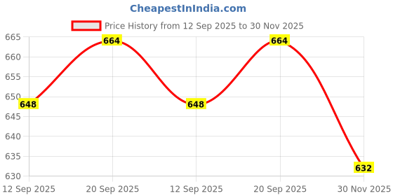 firstcry.com Babyhug Cotton Knit Drop Shoulder Full Sleeves Sweatshirt with Bunny Applique - Yellow babyhug Price History Graph from 12 Sep 2025 to 30 Nov 2025