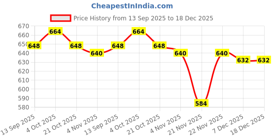 firstcry.com Babyhug Cotton Knit Drop Shoulder Full Sleeves Sweatshirt with Bunny Applique - Yellow babyhug Price History Graph from 13 Sep 2025 to 18 Dec 2025