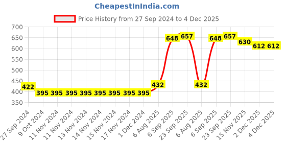 firstcry.com Babyhug Cotton Knit Dungaree and Half Sleeves T-Shirt Set Stripes & Dino Print - Orange & Light Green babyhug Price History Graph from 27 Sep 2024 to 3 Dec 2025