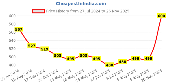 firstcry.com Babyhug Cotton Knit Dungaree and Half Sleeves Top Set Floral Print - Multicolor babyhug Price History Graph from 27 Jul 2024 to 26 Nov 2025