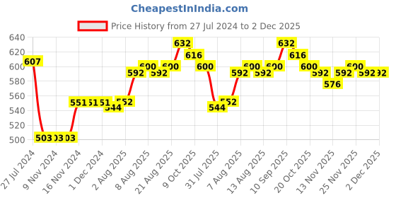 firstcry.com Babyhug Cotton Knit Dungaree with Cap Sleeves Inner Tee Floral Print - Pink & Blue babyhug Price History Graph from 27 Jul 2024 to 2 Dec 2025