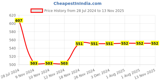 firstcry.com Babyhug Cotton Knit Dungaree with Cap Sleeves Inner Tee Floral Print - Pink & Blue babyhug Price History Graph from 28 Jul 2024 to 12 Nov 2025