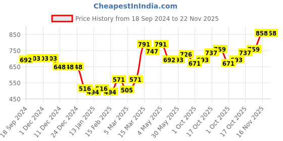 firstcry.com Babyhug Cotton Knit Dungaree with Full Sleeves Inner Tee Scenery Print - Pink & Green babyhug Price History Graph from 18 Sep 2024 to 22 Nov 2025