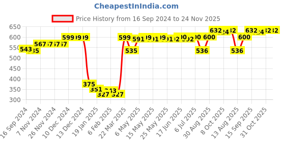 firstcry.com Babyhug Cotton Knit Dungaree with Full Sleeves Inner Tee Set Fawn & Floral Print - Maroon & Pink babyhug Price History Graph from 16 Sep 2024 to 23 Nov 2025
