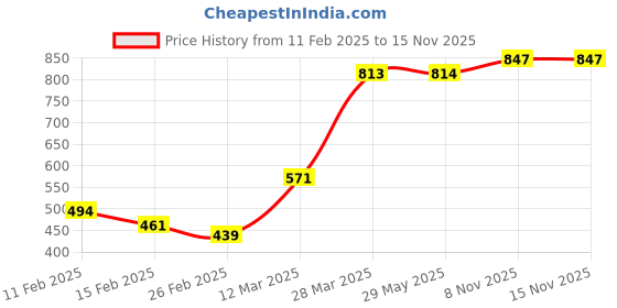 firstcry.com Babyhug Cotton Knit Dungaree with Full Sleeves T-Shirt Graphics Print - Multicolour babyhug Price History Graph from 11 Feb 2025 to 13 Nov 2025