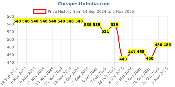 firstcry.com Babyhug Cotton Knit Dungaree with Half Sleeves Inner Tee Set Dino Print - Blue & Red babyhug Price History Graph from 14 Sep 2024 to 3 Nov 2025